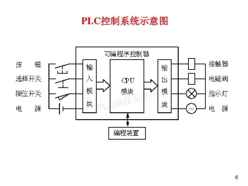 plc系統